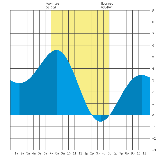Point Arguello tide chart for Thursday, December 18, 2025