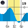 Point Arguello tide chart for Friday, December 19, 2025