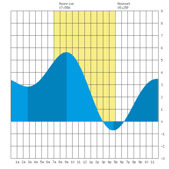 Point Arguello tide chart for Saturday, December 20, 2025