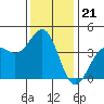 Point Arguello tide chart for Sunday, December 21, 2025