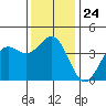 Point Arguello tide chart for Wednesday, December 24, 2025