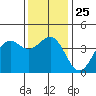Point Arguello tide chart for Thursday, December 25, 2025