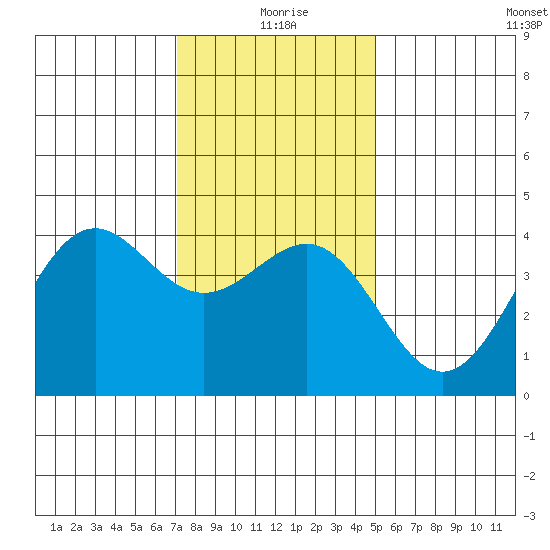 Point Arguello tide chart for Friday, December 26, 2025