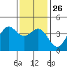 Point Arguello tide chart for Friday, December 26, 2025