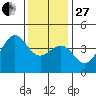Point Arguello tide chart for Saturday, December 27, 2025