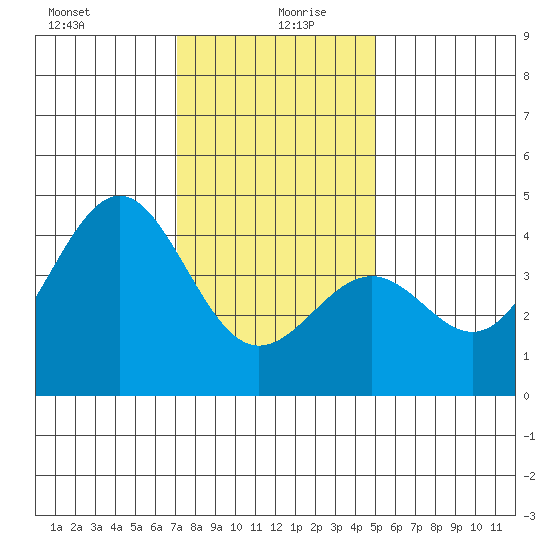 Point Arguello tide chart for Sunday, December 28, 2025