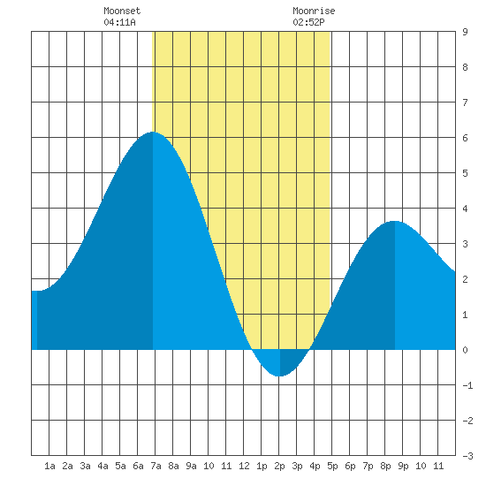 Point Arguello tide chart for Tuesday, December 2, 2025