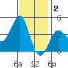 Point Arguello tide chart for Tuesday, December 2, 2025