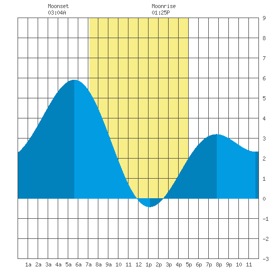 Point Arguello tide chart for Tuesday, December 30, 2025