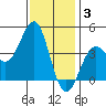 Point Arguello tide chart for Wednesday, December 3, 2025