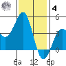 Point Arguello tide chart for Thursday, December 4, 2025