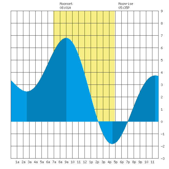Point Arguello tide chart for Friday, December 5, 2025