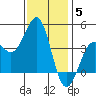 Point Arguello tide chart for Friday, December 5, 2025