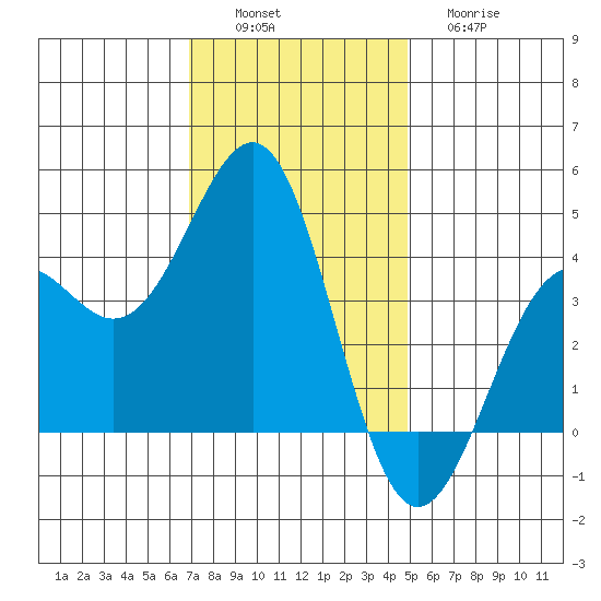 Point Arguello tide chart for Saturday, December 6, 2025