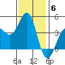 Point Arguello tide chart for Saturday, December 6, 2025