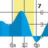 Point Arguello tide chart for Sunday, December 7, 2025