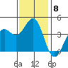 Point Arguello tide chart for Monday, December 8, 2025