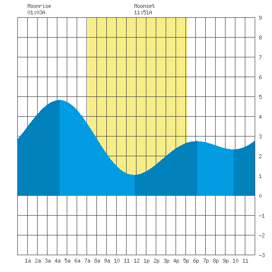 Point Arguello tide chart for Sunday, January 11, 2026