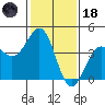 Point Arguello tide chart for Sunday, January 18, 2026