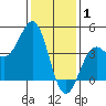 Point Arguello tide chart for Thursday, January 1, 2026