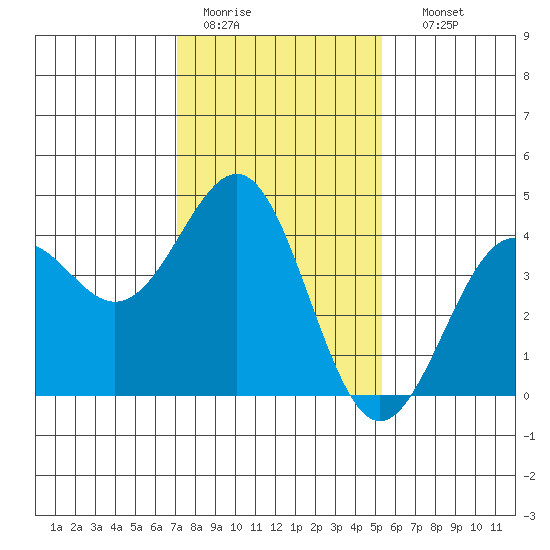 Point Arguello tide chart for Tuesday, January 20, 2026
