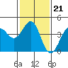 Point Arguello tide chart for Wednesday, January 21, 2026