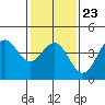Point Arguello tide chart for Friday, January 23, 2026