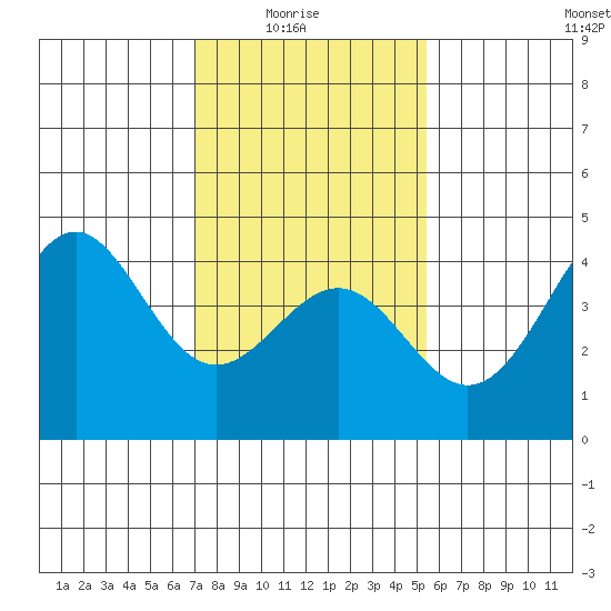 Point Arguello tide chart for Saturday, January 24, 2026