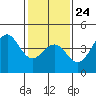 Point Arguello tide chart for Saturday, January 24, 2026