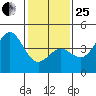 Point Arguello tide chart for Sunday, January 25, 2026