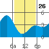 Point Arguello tide chart for Monday, January 26, 2026
