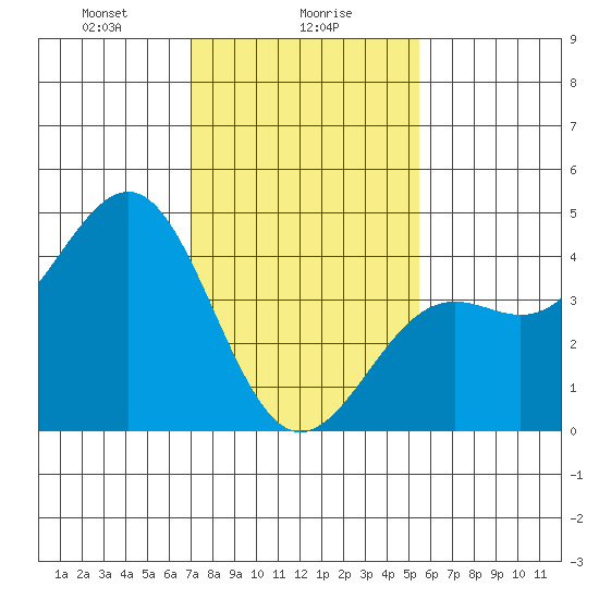 Point Arguello tide chart for Tuesday, January 27, 2026