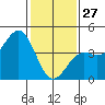Point Arguello tide chart for Tuesday, January 27, 2026