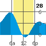 Point Arguello tide chart for Wednesday, January 28, 2026