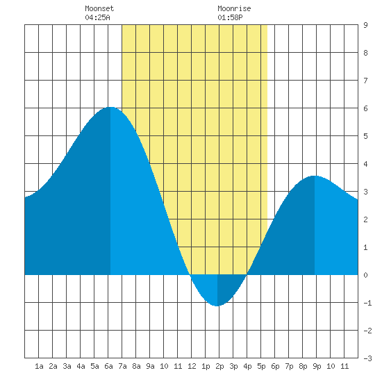 Point Arguello tide chart for Thursday, January 29, 2026