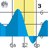 Point Arguello tide chart for Saturday, January 3, 2026