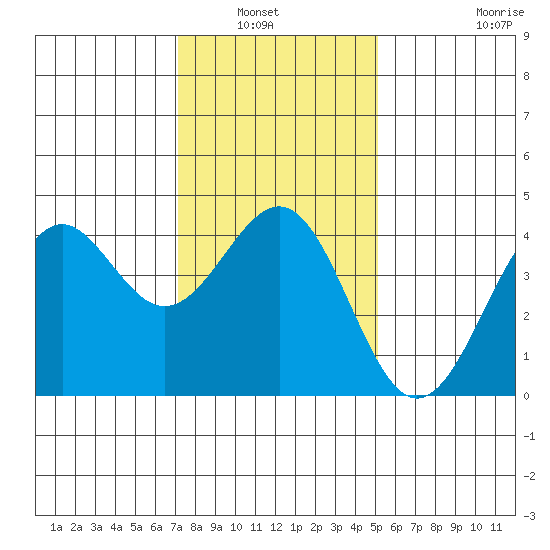 Point Arguello tide chart for Wednesday, January 7, 2026