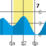Point Arguello tide chart for Wednesday, January 7, 2026