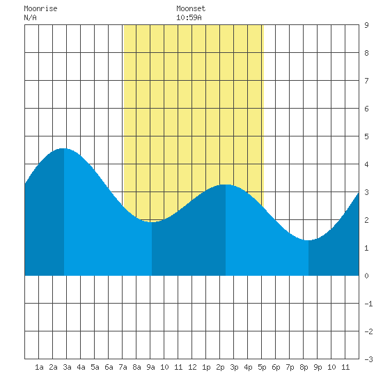 Point Arguello tide chart for Friday, January 9, 2026