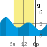 Point Arguello tide chart for Friday, January 9, 2026