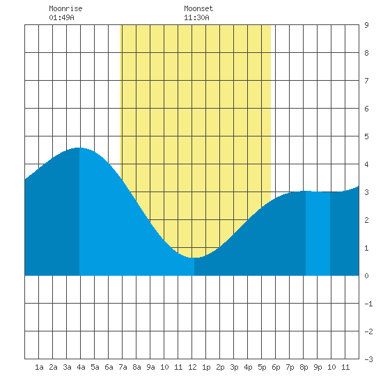 Point Arguello tide chart for Tuesday, February 10, 2026