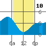 Point Arguello tide chart for Tuesday, February 10, 2026