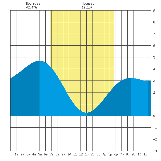 Point Arguello tide chart for Wednesday, February 11, 2026
