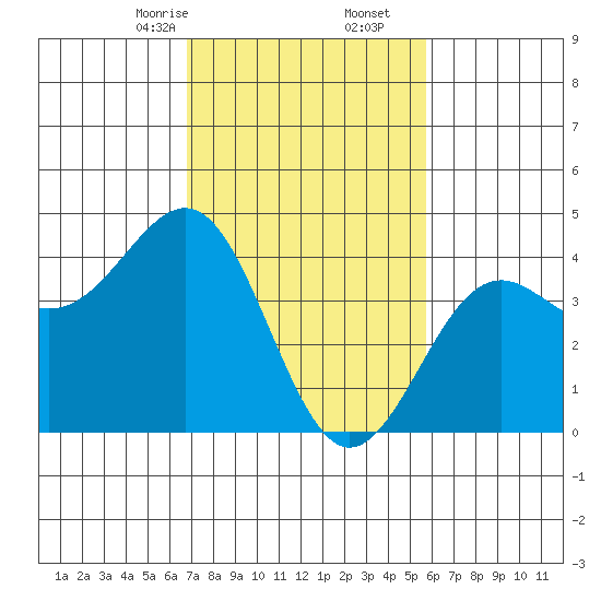 Point Arguello tide chart for Friday, February 13, 2026