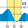 Point Arguello tide chart for Friday, February 13, 2026