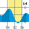 Point Arguello tide chart for Saturday, February 14, 2026