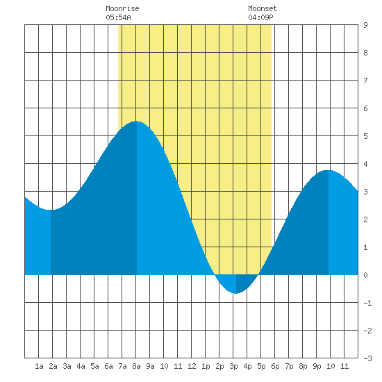 Point Arguello tide chart for Sunday, February 15, 2026