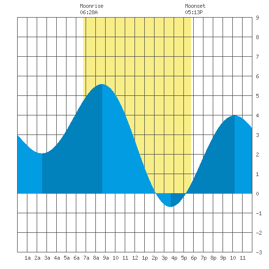 Point Arguello tide chart for Monday, February 16, 2026