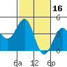 Point Arguello tide chart for Monday, February 16, 2026