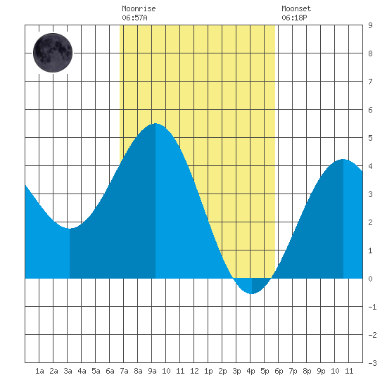 Point Arguello tide chart for Tuesday, February 17, 2026
